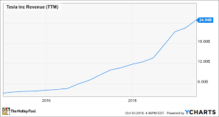 Tesla beat expectations on revenue and earnings in q1, but the stock dropped slightly after hours. Tesla In 4 Charts The Motley Fool