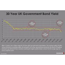 Chart Showing Long Term History Of Uk Gilt Rates Pensions
