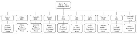 Google has a new parent company called alphabet but what is it and what does it mean for google as we know it? Document