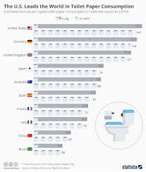 chart the u s leads the world in toilet paper consumption