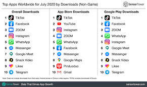 Read more to find the best social apps that are going to dominate in 2021. Top Apps Worldwide For July 2020 By Downloads