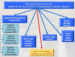Organization Chart Of Ministry Of Electricity Renewable