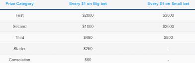 4d Results For Feb 23 Check Out The 4d Singapore Lottery Results Here