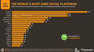It depends on how elaborate the. Messaging App Usage Statistics Around The World Messengerpeople