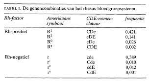 Herziene Omschrijving Van Het Begrip Rhesus Negatieve Bloeddonor Nederlands Tijdschrift Voor Geneeskunde
