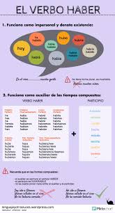 Gramatica Presente De Indicativo Preterito Perfecto De Indicativo Preterito Imperfect Verbo Haber Recursos De Ensenanza De Espanol Espanol De Escuela Primaria