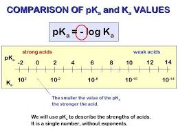 Comparing Pka And Ka Values Acids And Bases Biochemistry