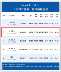 即時語音視頻互動領域商湯日日新位居國內榜首- 大灣區商業科技專刊