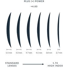 High Index Lenses Glasses Ultimate Buyers Guide