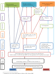 Camel milk recognized through government policy. Pdf Value Chain Analysis Of Milk And Milk Products In Borana Pastoralist Area Commissioned By Care Ethiopia Regional Resilience Enhancement Against Drought Project Semantic Scholar