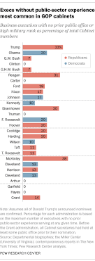 As of april 13, 2021, there were 24 members (25 including the vice president): Trump S Cabinet One Of Most Business Oriented Ever Pew Research Center