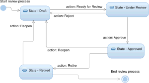 State Flow Diagram For Quality Management Test Artifacts