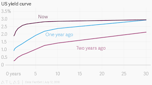 us yield curve