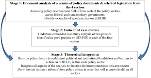 It usually involves a complex theoretical or philosophical framework. Qualitative Protocol For Understanding The Contribution Of Australian Policy In The Urban Planning Justice Energy And Environment Sectors To Promoting Health And Health Equity Bmj Open