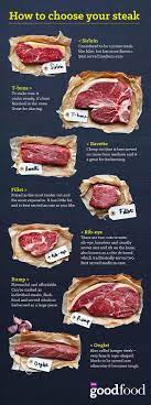 How To Cook Cheap Steak Vs Expensive Steak The Whoot
