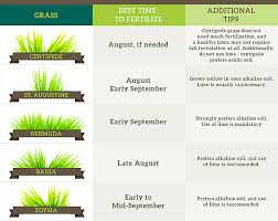 Fall Lawn Care When To Fertilize Your Lawn Chart Lawn