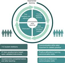 Having great communication skills may not come naturally to students, but fortunately it's an area that we can work on. Communication Skills Teaching For Student Dietitians Using Experiential Learning And Simulated Patients Journal Of Human Nutrition And Dietetics X Mol