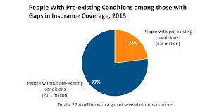 Healthcare coverage does not expire until the end of 2020. Gaps In Coverage Among People With Pre Existing Conditions Kff