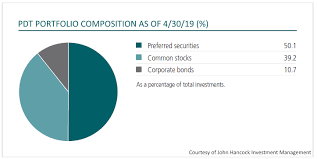 John Hancock Premium Dividend Fund Reliable High Monthly