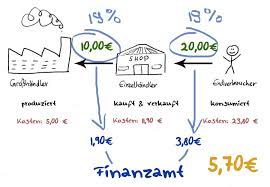 Wer muss sie bezahlen und wie kann man sie berechnen? Vorsteuer Oder Umsatzsteuer Kia Kahawa