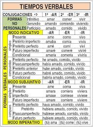 Tabla Resumen Con Los Tiempos Verbales Antonio Escobio Jimenez Todos Recursos De Ensenanza De Espanol Verbos En Espanol Tiempos Verbales Espanol