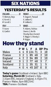 Whether you're after today's results, fixtures or live updates as the goals fly in, all the top leagues and competitions are covered in unbeatable detail. England 23 20 France Maro Itoje Secures Late Win For Eddie Jones S Side Daily Mail Online