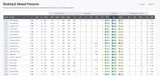 View stats, statistics and league leaders for the 2020 nfl season, including rushing, passing, receiving, returns, punting, kicking or view stats by league, season and stat category fantasy football stats this week's fantasy football stats by position: Pff Player Grades Pff