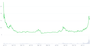 Maximum, minimum and averaged prices of algorand. Algorand Price Prediction 2021 Stealthex Blog