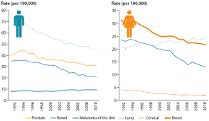 statistics and trends cancer