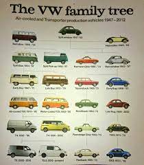 Vw Family Tree Volkswagen Vw Vanagon Vw Classic