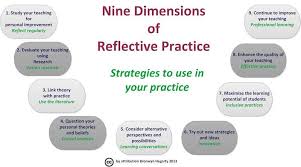 Dina Moati On Twitter Reflective Practice Reflective Learning Teacher Reflection
