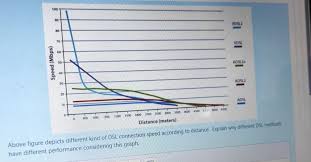 Image result for adsl distance
