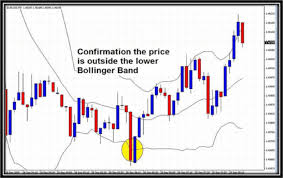 Bollinger Bands Spike Scalping Forex Strategies Forex
