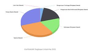 Statistik kadar penceraian di malaysia mengikut statistik, dalam tempoh enam tahun lalu, sebanyak lebih 274,000 pasangan islam di malaysia bercerai sekali gus menimbulkan kebimbangan mengenai institusi keluarga islam di negara ini. Seramai 169 Penjawat Awam Terlibat Dengan Rasuah Statistik Sprm Januari Mac 2021 Rnggt