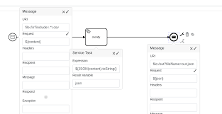 If the files are in plain text format the org.apache.camel.builder.routebuilder's from method is probably the best choice. Camelunda 0 0001 Process Engine Camunda Bpm Forum