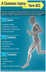 A Common Injury Torn Acl Acl Tear Acl Tear Surgery Knee Injury