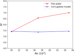 Onpeak power llc is located in austin, tx, united states and is part of the plumbing & hvac contractors industry. Effect Of Re On Peak St For The Corrugated Model And The Flat Plate At Download Scientific Diagram