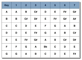 Nashville Number System Chart For All Keys In 2019 Music