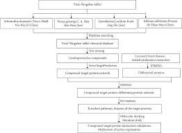Mungkin itu saja yang bisa admin sampaikan mengenai sinopsis dari novel the story of ye. The Active Compounds Of Yixin Ningshen Tablet And Their Potential Action Mechanism In Treating Coronary Heart Disease A Network Pharmacology And Proteomics Approach