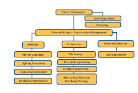 Construction Management Flow Chart Drymalla Construction