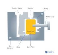Gravity Die Casting: Definition, Importance, How It Works ...