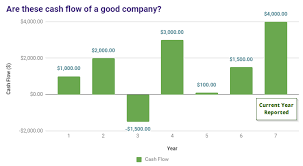 Net Profit Ebitda Operating Cashflow And Free Cashflow In