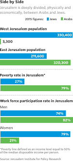 Trump Tells Arab Leaders U S Will Move Embassy To Jerusalem Data Visualization Jerusalem Poverty Rate