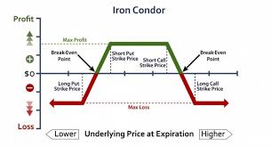 Iron Condors Income Switch