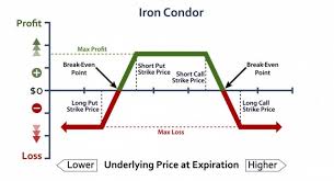 iron condors income switch