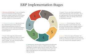 Enterprise resource planning (erp) is the integrated management of main business processes, often in real time and mediated by software and technology. What Is Erp Netsuite