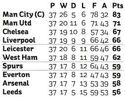 Can Liverpool Still Qualify For Champions League Fixtures Premier League Table And Top Four Race Explained