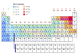 why are there peaks in electronegativities in d block