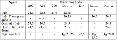 We did not find results for: Ä'iá»ƒm Chuáº©n TrÆ°á»ng Ä'áº¡i Há»c Luáº­t Tphcm 2020