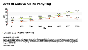 Uvex Hi Com V Alpine Partyplug Comparison